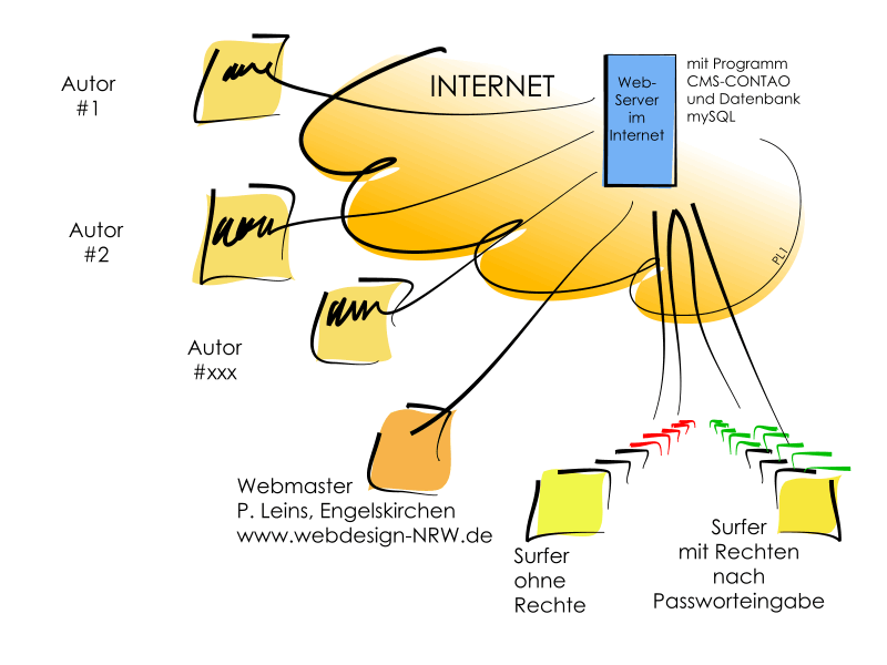 Wie funktioniert ein CMS (Content Management System)? Hier am Beispiel CONTAO (ehemals TYPOlight) CMS